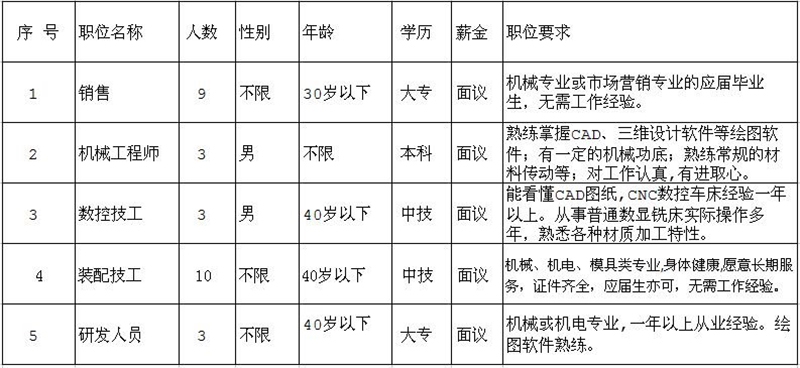 因公司發(fā)展需要，長期招聘以下職位人員